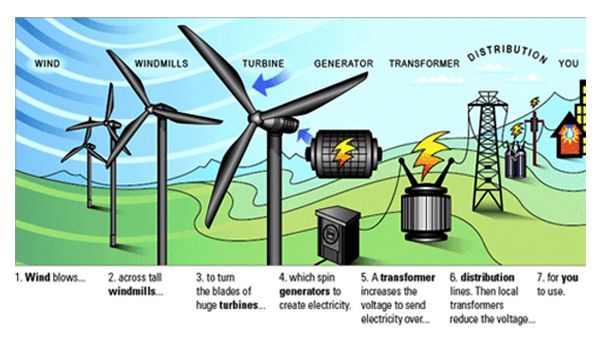 Solar Wind Energy Solutions & Services of Your Business
